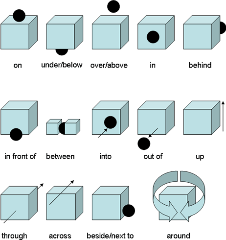 Prepositions of place 1